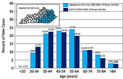 Characterization of Uterine Cervix Cancers in Women from Appalachian Kentucky